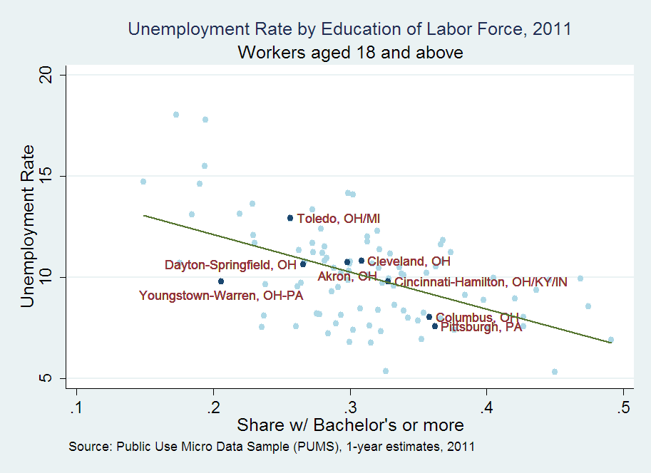 Unemployment Rate by Education of Labor Force, 2011, Workers aged 18 and above