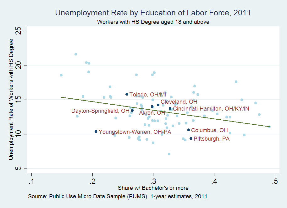 Unemployment Rate by Education of Labor Force, 2011, Workers with HS Degree, aged 18 and above