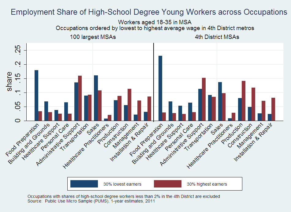 Employment Share of High-School Degree Young Workers across Occupations