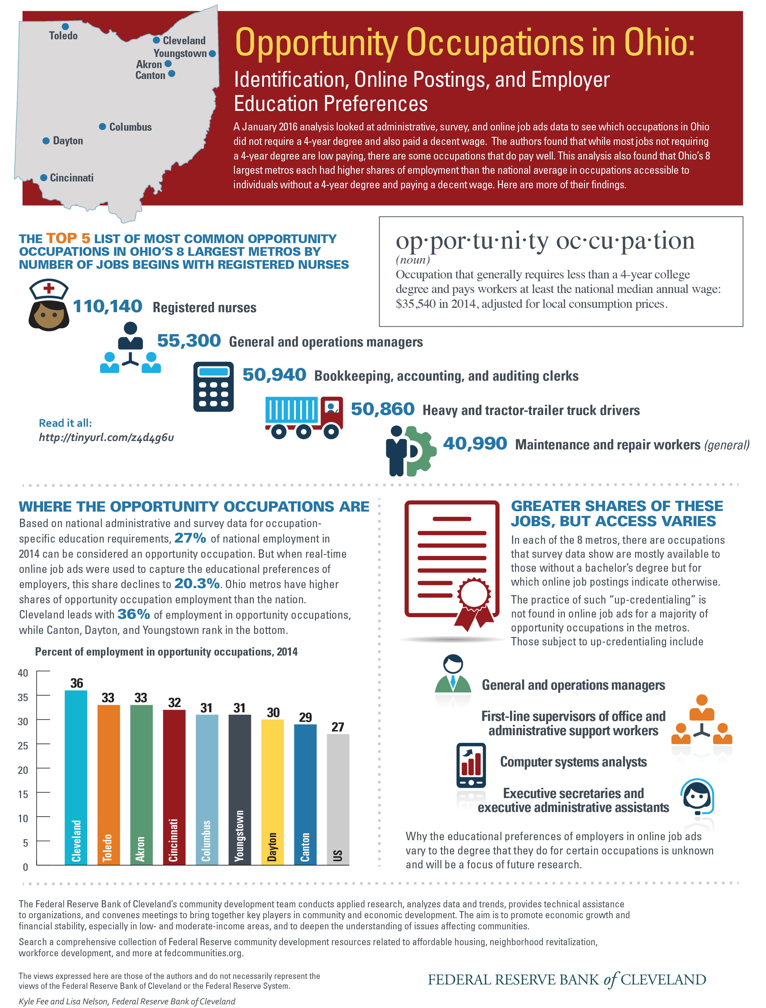 Opportunity Occupations in Ohio