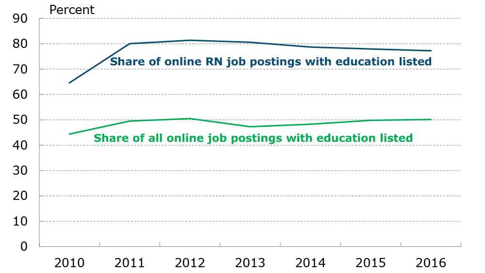 Figure 1: Share of Online Job Postings that List Education Requirements