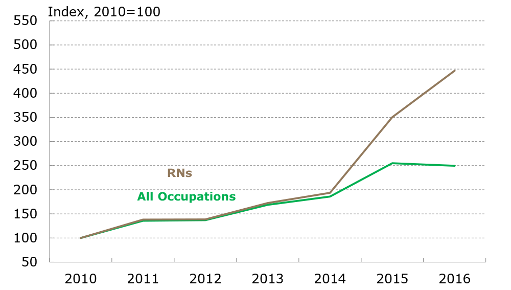 Figure 2: Index of Online Job Postings that Include Minimum Education Preferences, All Occupations versus Only RN Positions