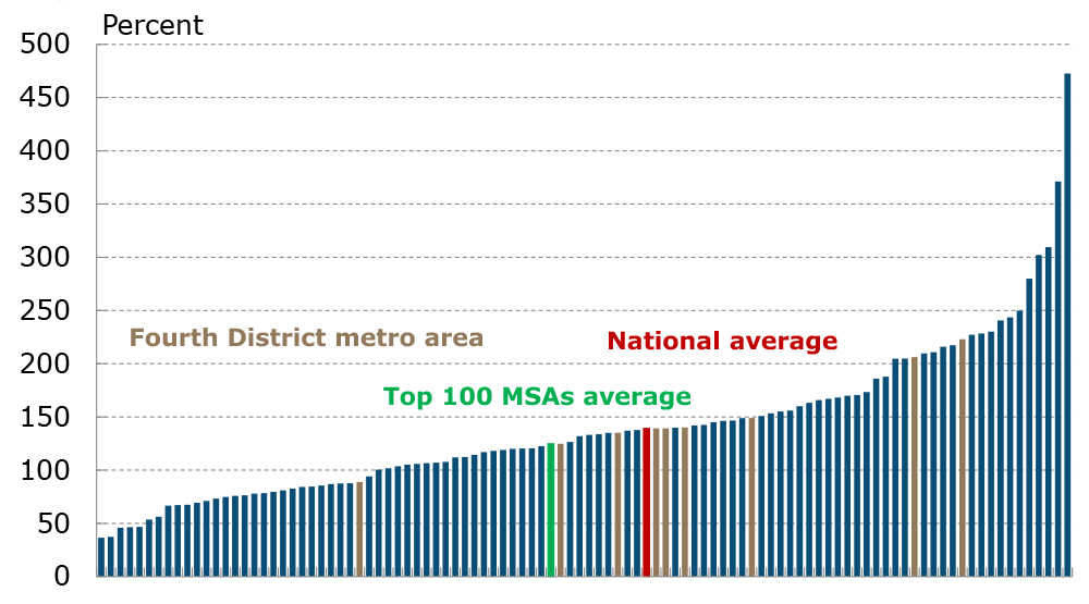 Figure 3: Growth in Online RN Job Postings, 100 Most Populous Metro Areas 2014–2016