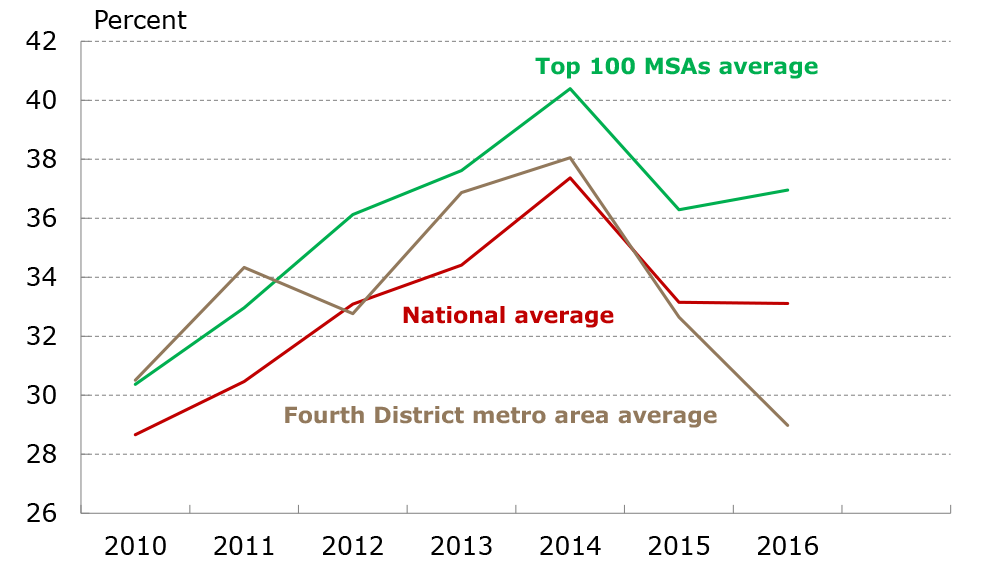 Figure 5: Percent of Online RN Job Postings Requiring a Bachelor's Degree or Higher