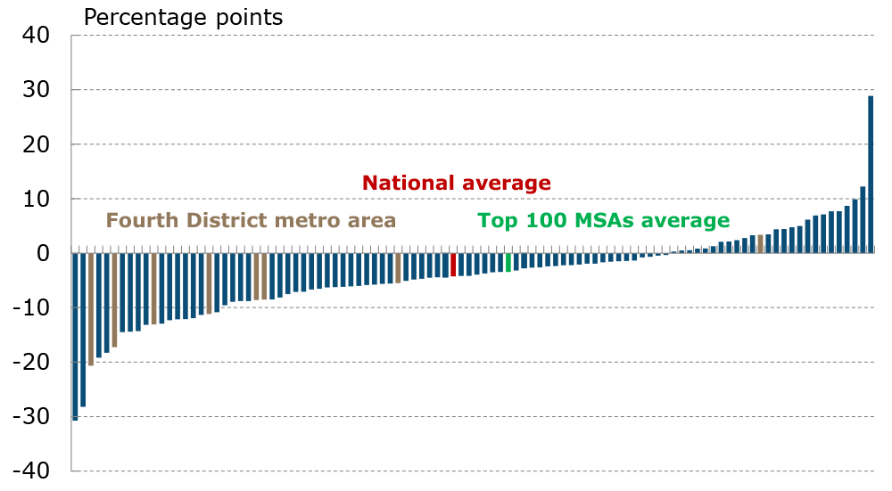 Figure 6: Change in the Share of Online RN Job Postings Seeking Candidates with a Bachelor's Degree or Higher, 100 Most Populous Metro Areas 2014–2016