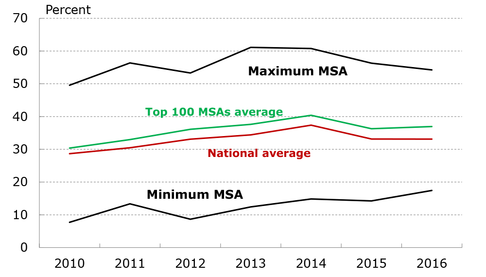 Figure 7: The Distribution of RN Employer Education Preferences by Metro Area