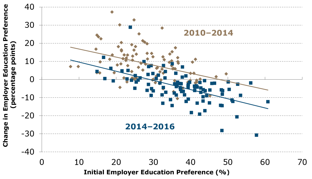 Figure 8: Initial Employer Education Preference and Change in Employer Education Preference, 2010–2014 and 2014–2016