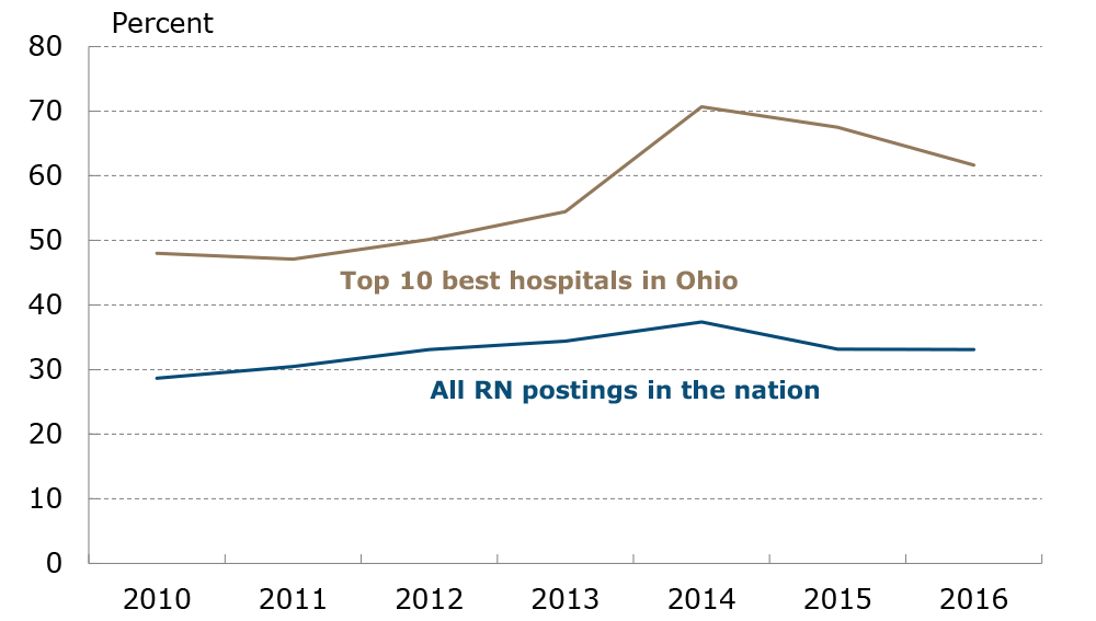 Figure 9: Employer Education Preferences for Top-Ranked Hospitals versus All RN Postings in the Nation