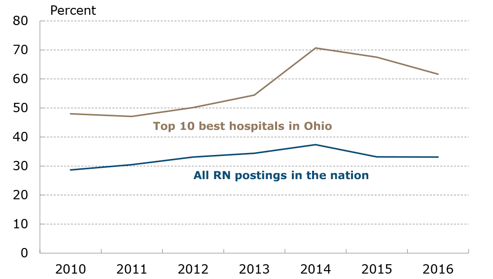 Figure 9: Employer Education Preferences for Top-Ranked Hospitals versus All RN Postings in the Nation