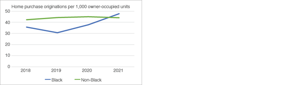 Figure 1. Home Purchase Originations per 1,000 Owner-Occupied Units in the Fourth District’s Seven Counties (2018–2021)