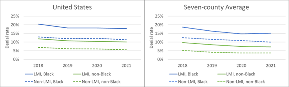Figure 2. Home Purchase Denial Rates by Applicant Race and Income (2018–2021)