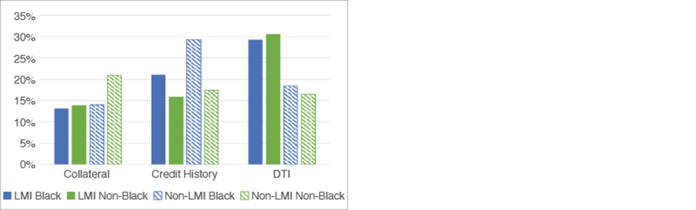 Figure 3. Top Denial Reasons for Home Purchase Applicants by Applicant Race and Income in the Seven Counties (2018–2021)
