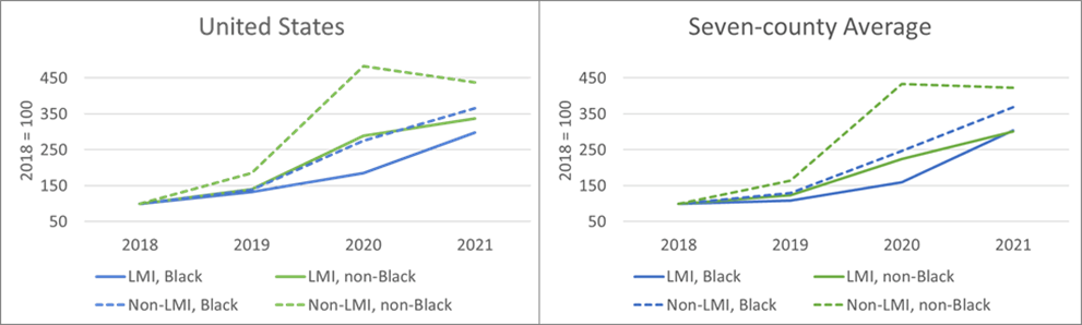 Figure 4. Refinance Originations Index by Applicant Race and Income (2018–2021)