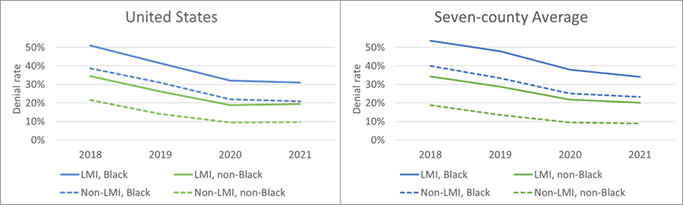 Figure 5. Refinance Denial Rates by Applicant Race and Income (2018–2021)