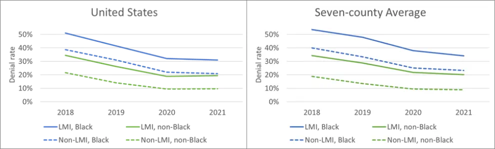 Figure 5. Refinance Denial Rates by Applicant Race and Income (2018–2021)