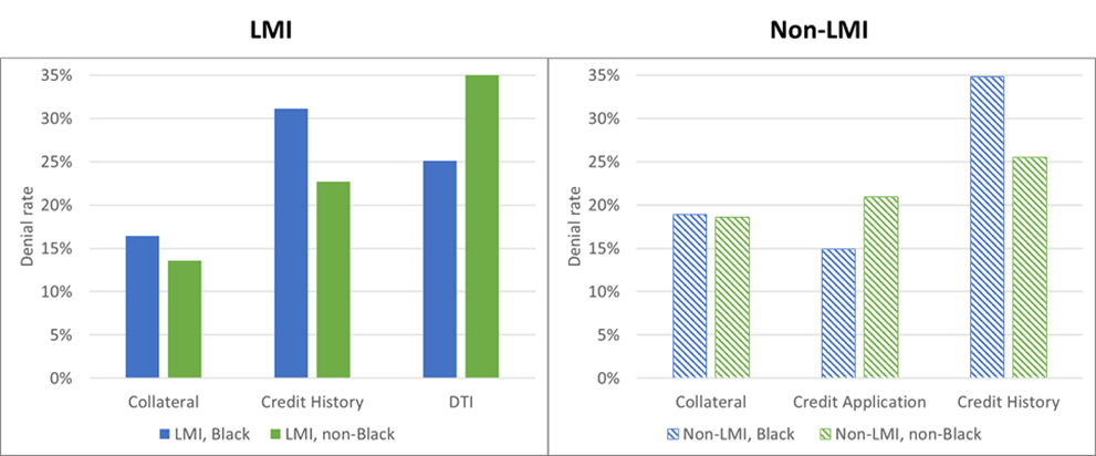 Figure 6. Top Denial Reasons for Refinance Applicants by Applicant Race and Income in the Seven Counties (2018–2021)