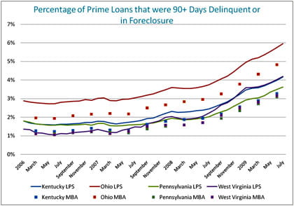 Figure 1: Percentage of Prime Loans that were 90+ Days Delinquent of in Foreclosure