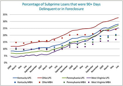 Figure 2: Percentage of Subprime Loans that were 90+ Days Delinquent or in Foreclosure