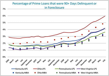 Figure 1: Percentage of Prime Loans that were 90+ Days Delinquent of in Foreclosure