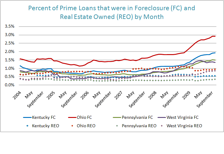 Figure 1: Percent of Loans that were in Foreclosure (FC) and Real Estate Owned (REO) by Month
