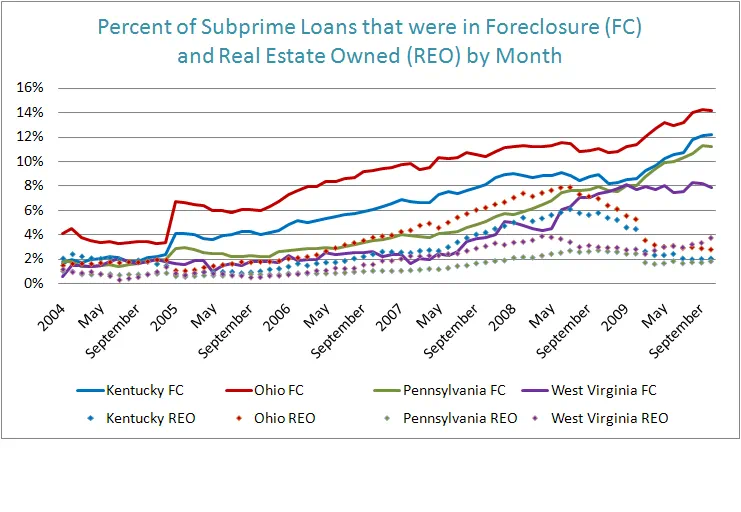 Figure 2: Percent of Subprime Loans that were in Foreclosure (FC) and Real Estate Owned (REO) by Month