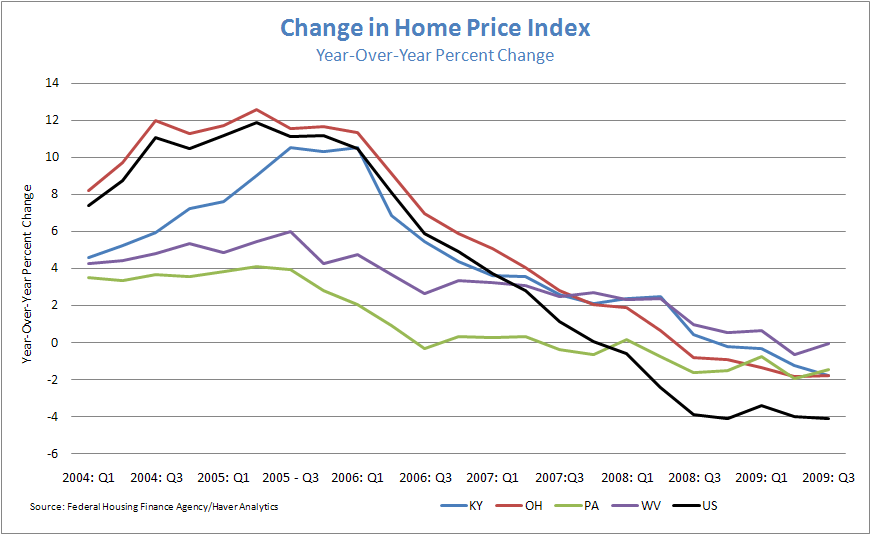 Figure 2: Chance in Home Price Index