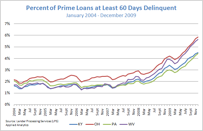 Figure 3: Percent of Prime Loans at Least 60 Days Delinquent