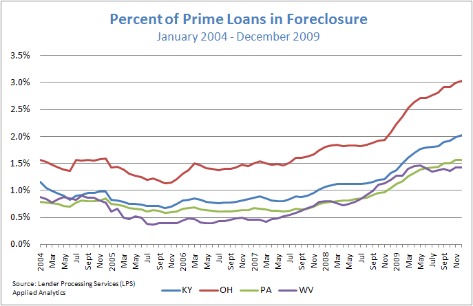 Figure 4: Percent of Prime Loans in Foreclosure