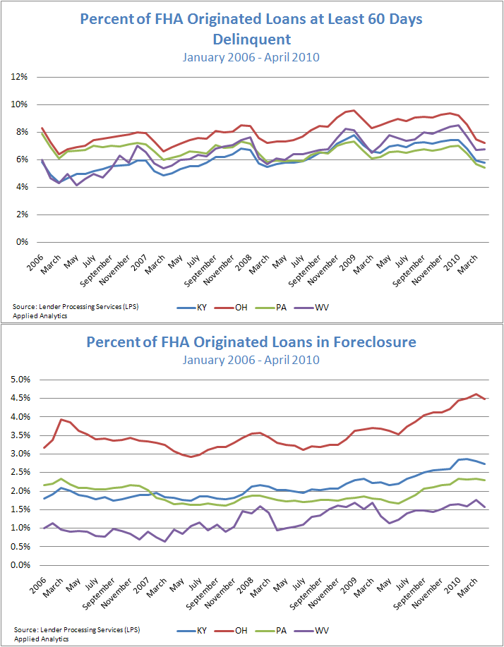 Figure 2 and 3: Percentage of Prime Loans that were 90+ Days Delinquent of in Foreclosure and Percent of FHA Originated Loans in Foreclosure