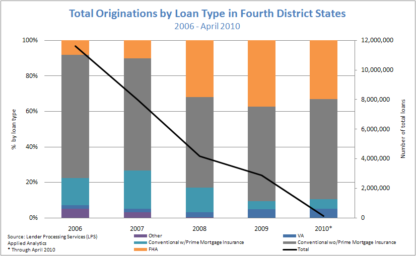 Figure 4: Total Originations by Loan Type in Fourth District States