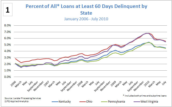 Figure 1: Percentage of Prime Loans that were 90+ Days Delinquent of in Foreclosure