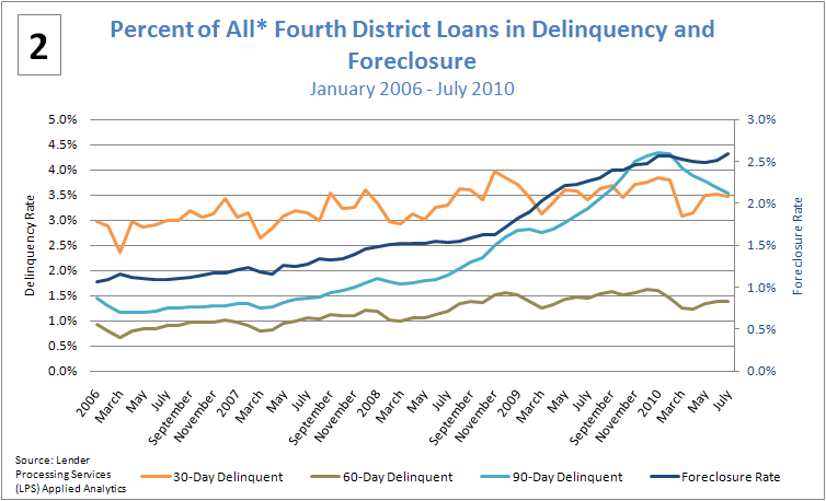 Figure 2: Percent of All* Fourth District Loans in Delinquency and Foreclosure