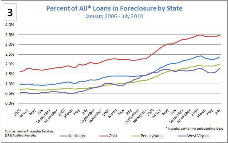 Figure 3: Percent of All* Loans in Foreclosure by State