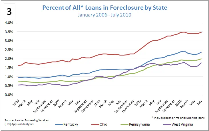 Figure 3: Percent of All* Loans in Foreclosure by State