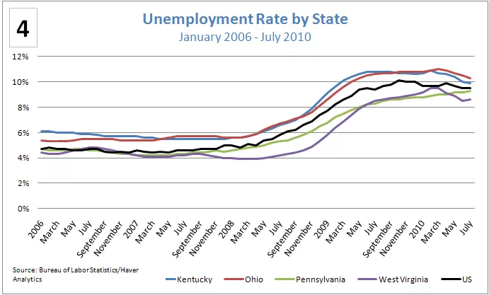 Figure 4: Unemployment Rate by State