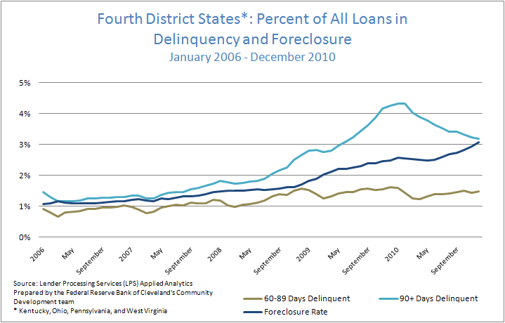 Figure 1: Fourth District States*: Percent of All Loans in Delinquency and Foreclosure