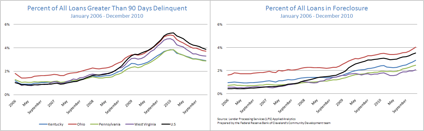 Figure 2 and 3: Percent of All Loans Greater Than 90 Days Delinquent and Percent of All Loans in Foreclosure