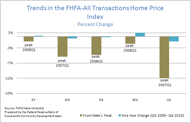 Figure 5: Fourth District States*: Percent of All Loans in Delinquency and Foreclosure