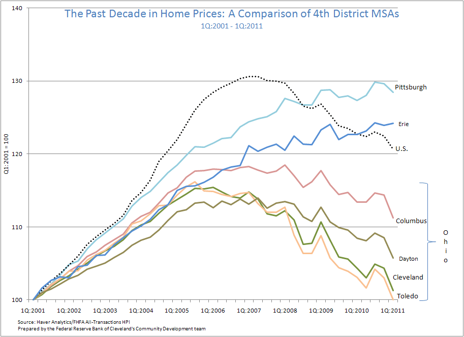 Figure 2: The Past Decade in Home Prices: A Comparison of 4th District MSAs