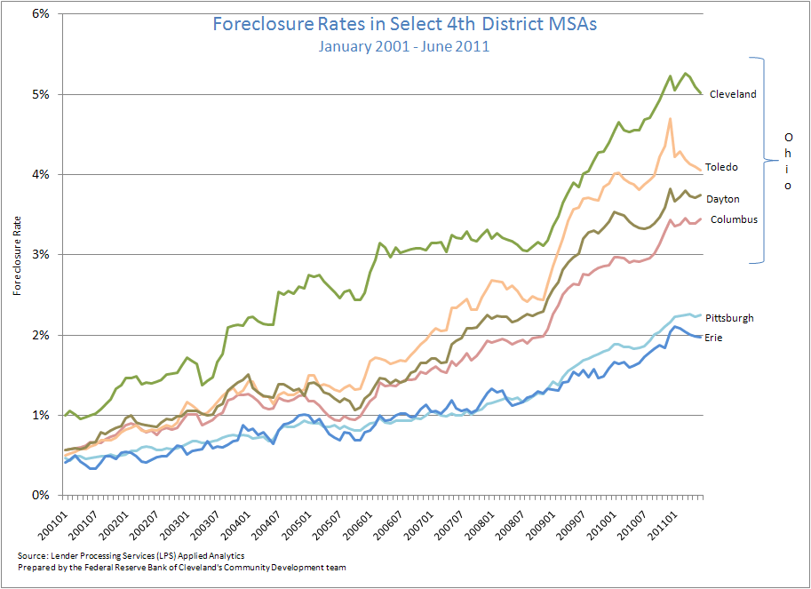 Figure 3: Foreclosure Rates in Select 4th District MSAs