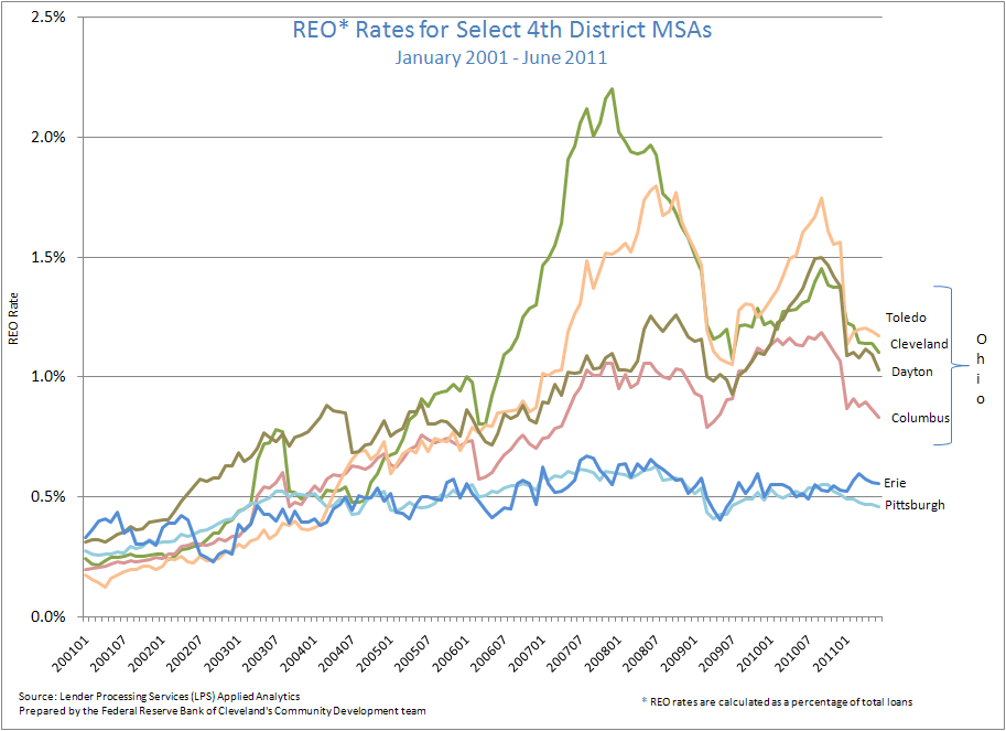 Figure 4: Foreclosure Rates in Select 4th District MSAs