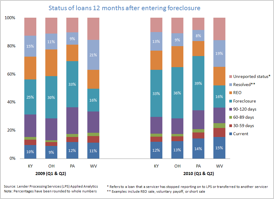 Figure 1: Status of Loans 12 Months After Entering Foreclosure