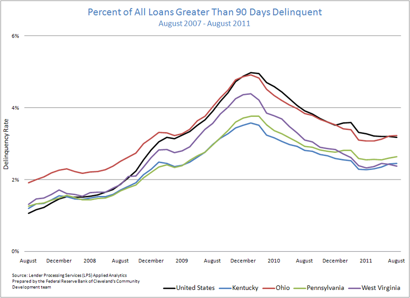 Figure 3: Percent of All Loans Greater Than 90 Days Delinquent