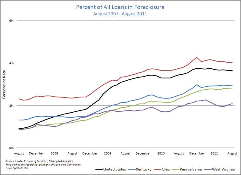 Figure 4: Percent of All Loans in Foreclosure