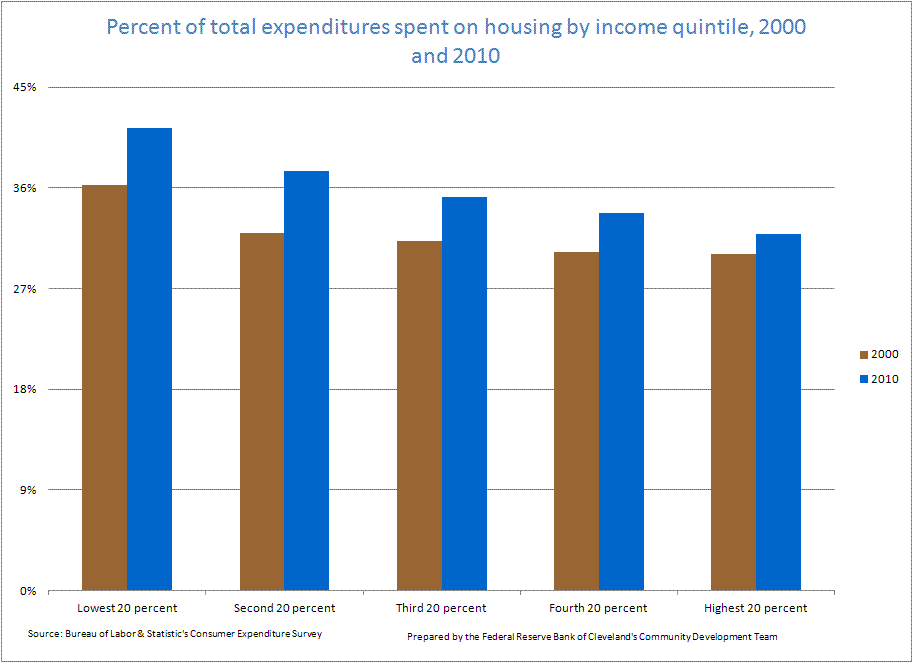 Percent of total expenditures spent on housing by income quintile, 2000 and 2010
