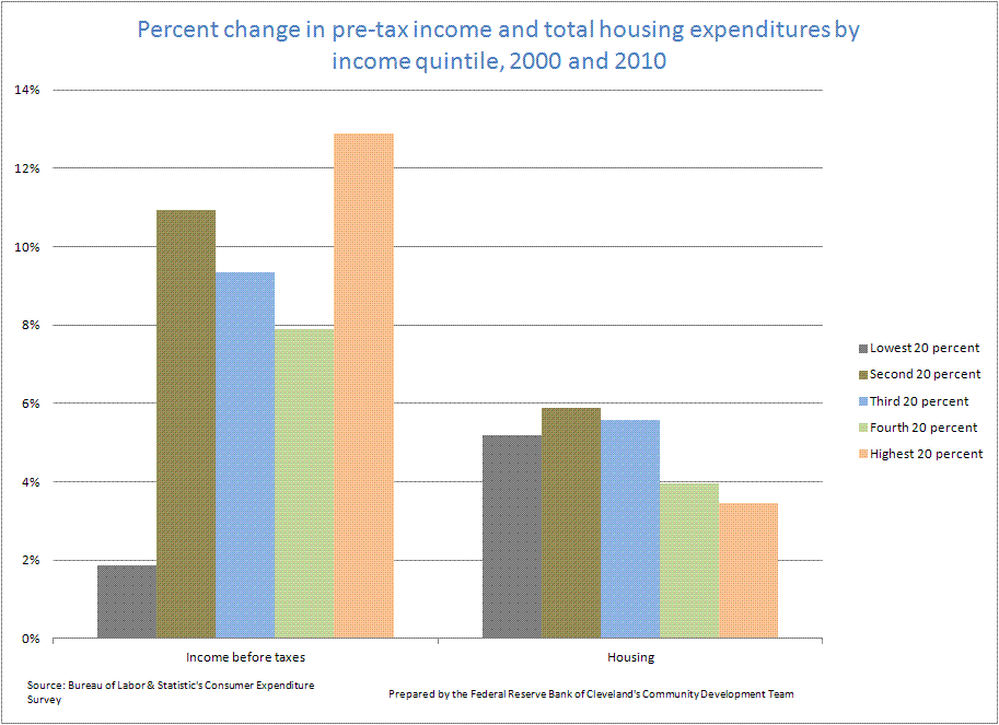 Percent change in pre-tax income and total housing expenditures by income quintile, 2000 and 2010