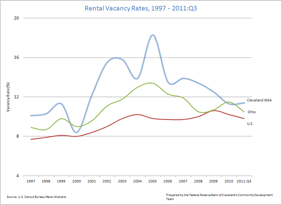 Rental Vacancy Rates, 1997-2011:Q3