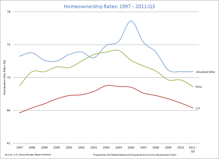 Homeownership Rates, 1997-2011:Q3