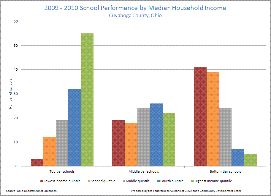 2009-2010 School Performance by Median Household Income: Cuyahoga County, Ohio