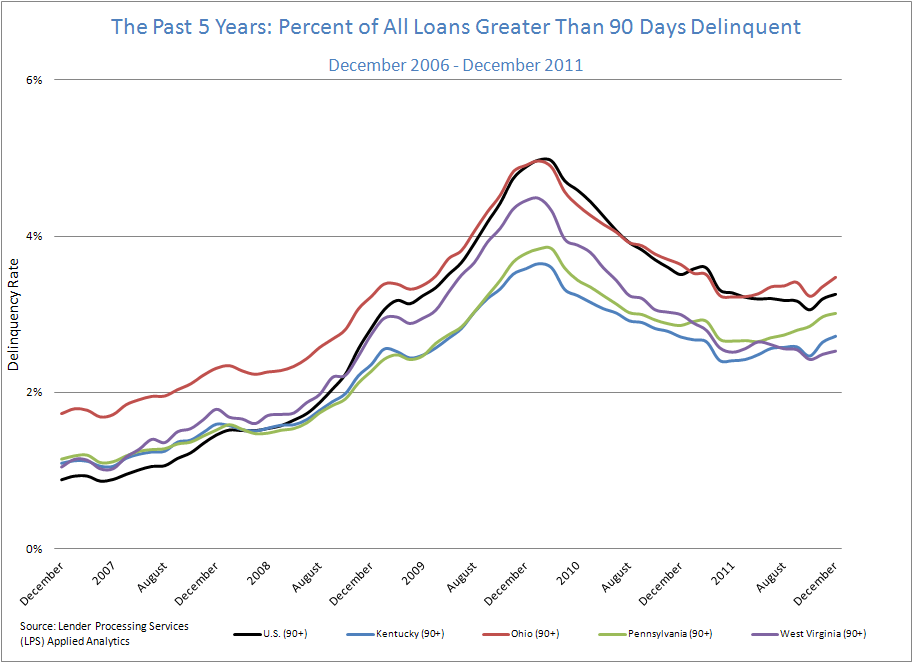 The Past 5 Years: Percent of All Loans Greater Than 90 Days Delinquent: December 2006-December 2011